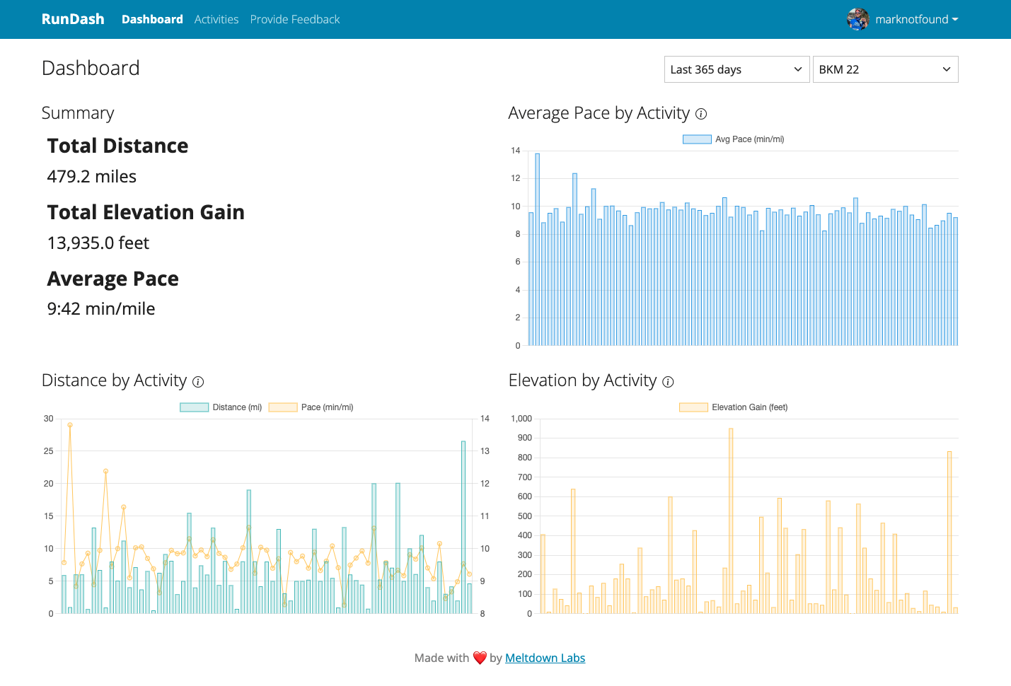 A screenshot of RunDash displaying charts for a marathon training block